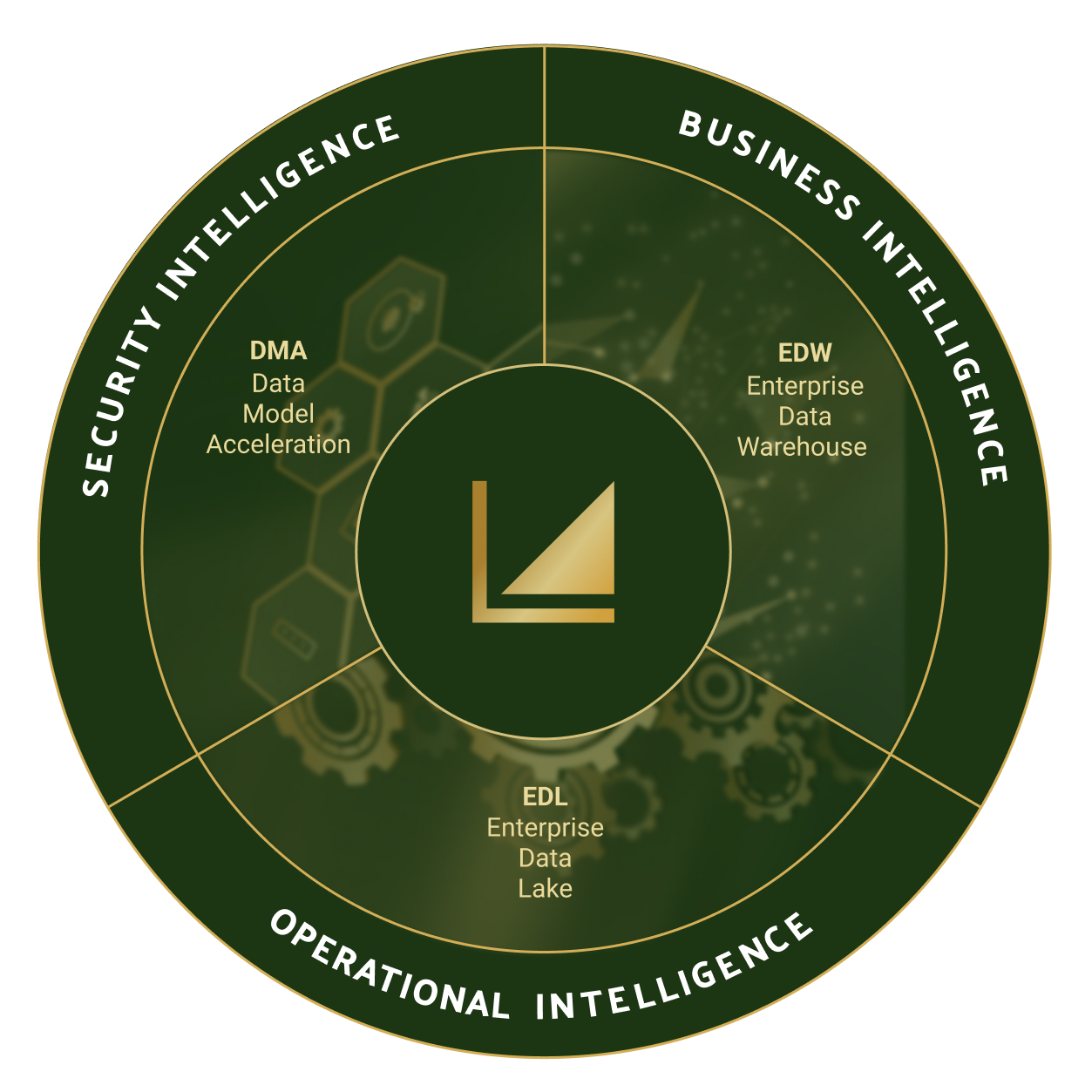 This picture shows a graph with Security Intelligence, Business Intelligence, and Operational Intelligence.
