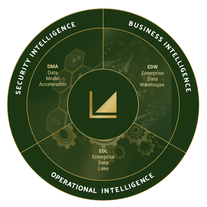 This picture shows a graph with Security Intelligence, Business Intelligence, and Operational Intelligence.